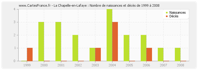 La Chapelle-en-Lafaye : Nombre de naissances et décès de 1999 à 2008